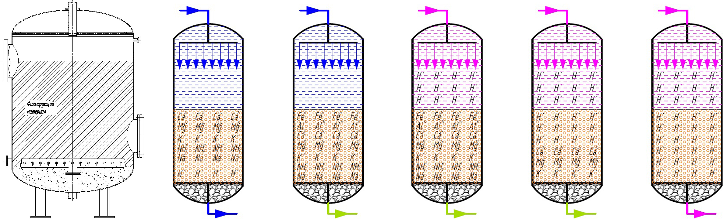 Схема ионообменного процесса в ионитном фильтре